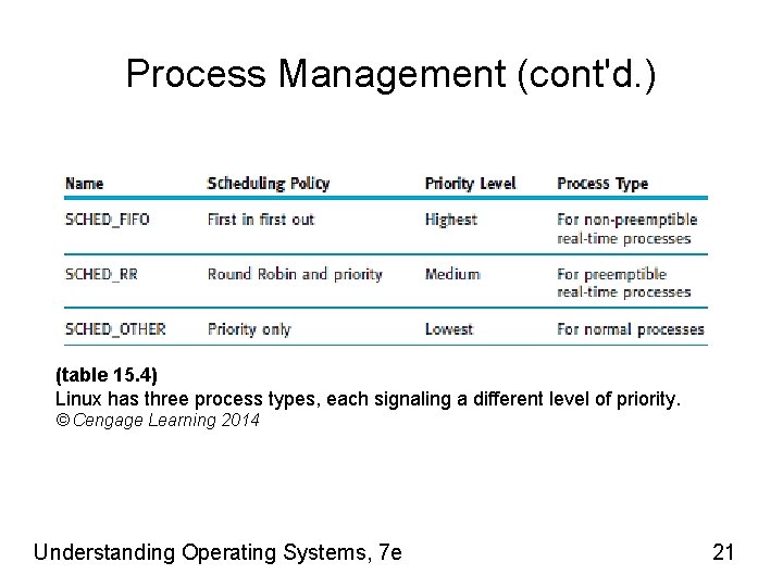 Process Management (cont'd. ) (table 15. 4) Linux has three process types, each signaling