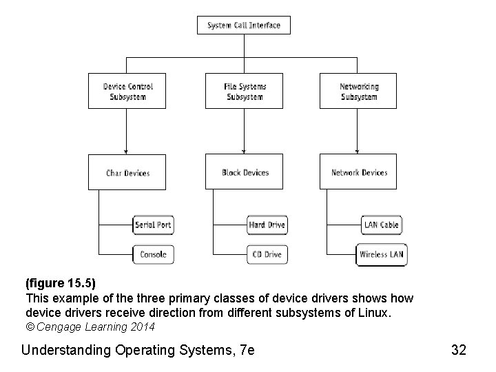 (figure 15. 5) This example of the three primary classes of device drivers shows