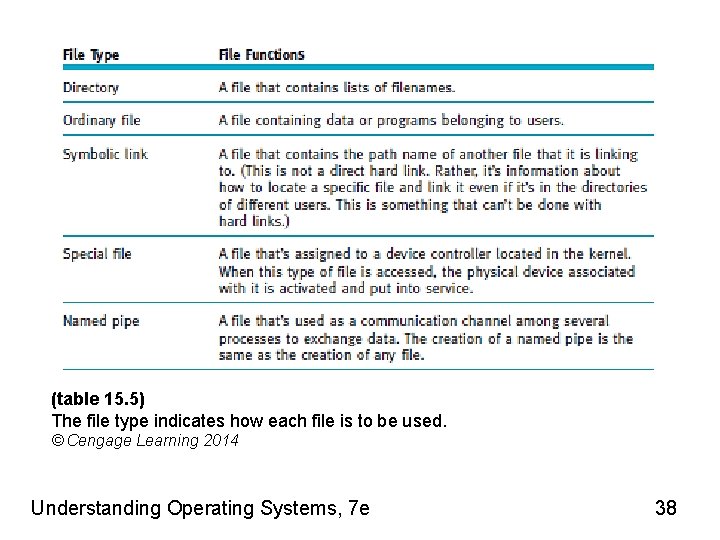 (table 15. 5) The file type indicates how each file is to be used.