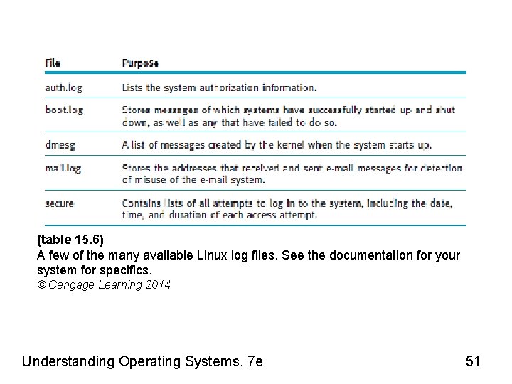 (table 15. 6) A few of the many available Linux log files. See the
