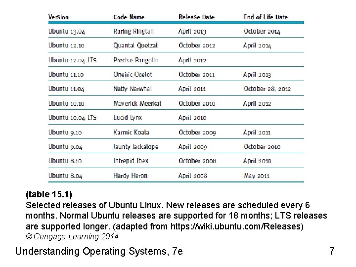 (table 15. 1) Selected releases of Ubuntu Linux. New releases are scheduled every 6