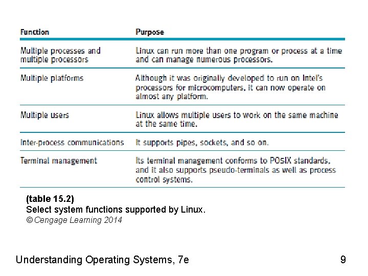 (table 15. 2) Select system functions supported by Linux. © Cengage Learning 2014 Understanding