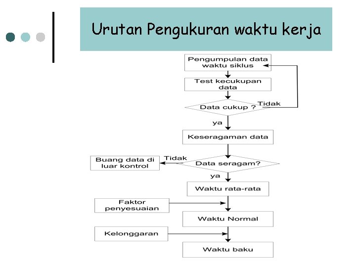 Urutan Pengukuran waktu kerja Urutan Pengukuran waktu kerja
