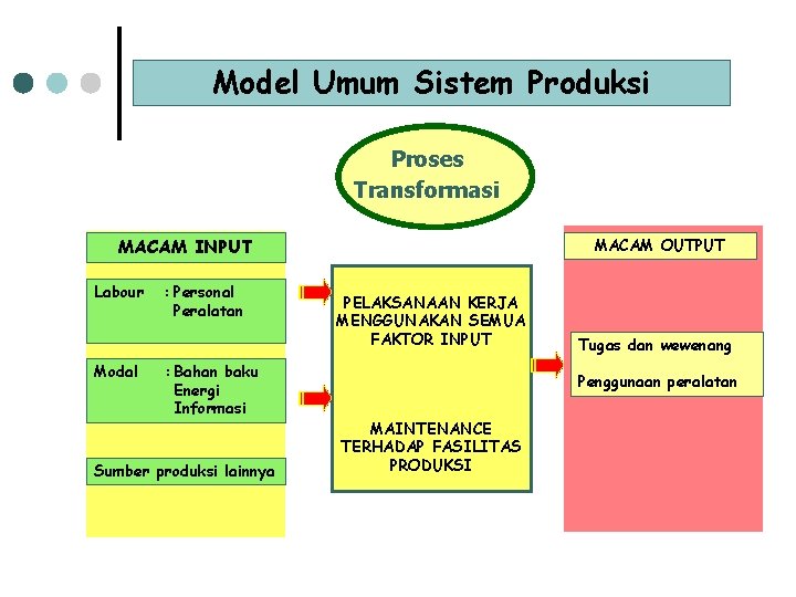 Model Umum Sistem Produksi Proses Transformasi MACAM INPUT Labour Modal : Personal Peralatan : Model Umum Sistem Produksi Proses Transformasi MACAM INPUT Labour Modal : Personal Peralatan :