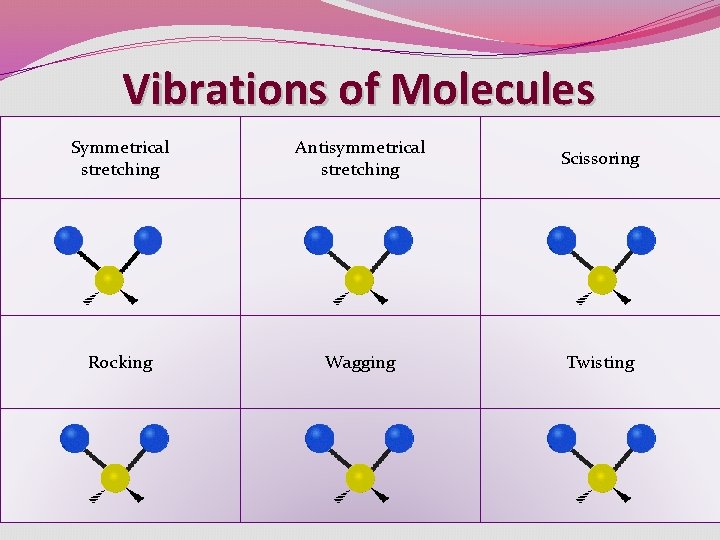 Vibrations of Molecules Symmetrical stretching Antisymmetrical stretching Scissoring Rocking Wagging Twisting Vibrations of Molecules Symmetrical stretching Antisymmetrical stretching Scissoring Rocking Wagging Twisting