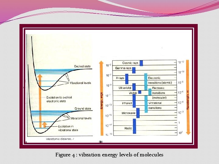 Figure 4 : vibration energy levels of molecules Figure 4 : vibration energy levels of molecules