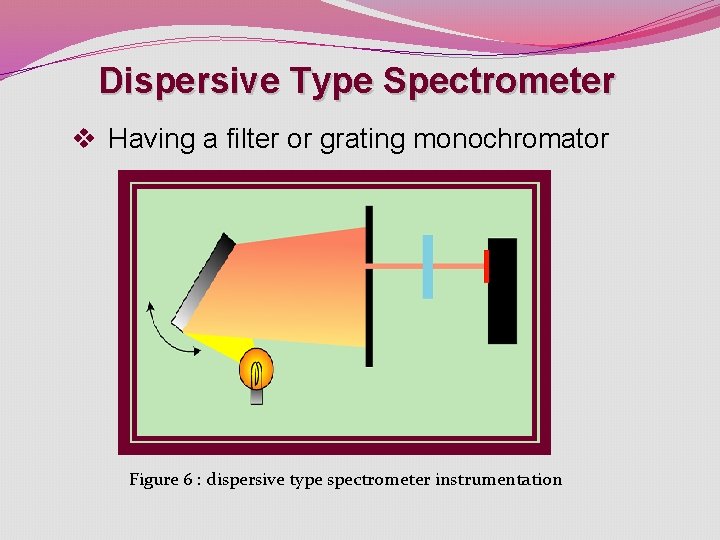Dispersive Type Spectrometer v Having a filter or grating monochromator Figure 6 : dispersive Dispersive Type Spectrometer v Having a filter or grating monochromator Figure 6 : dispersive