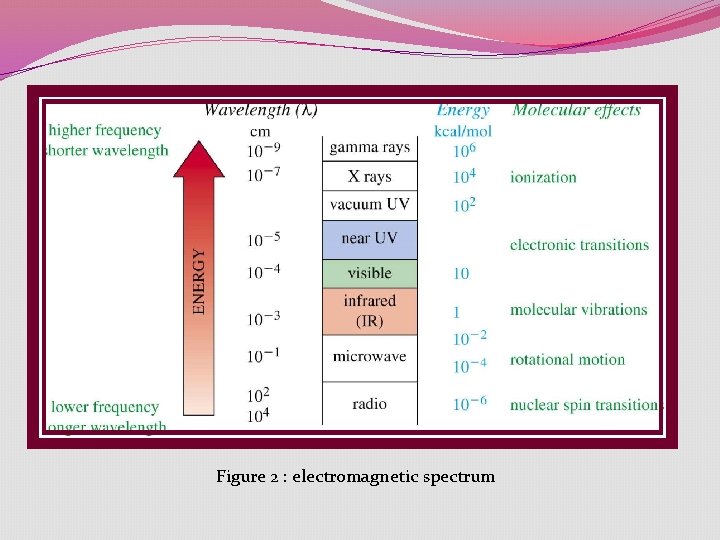Figure 2 : electromagnetic spectrum Figure 2 : electromagnetic spectrum