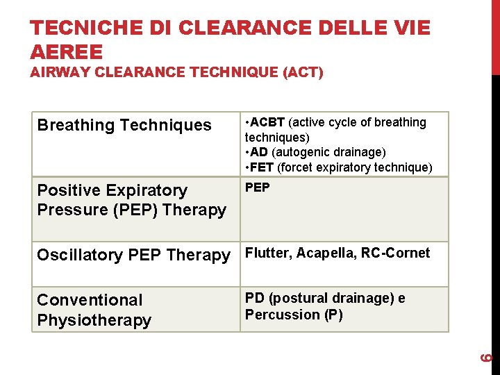 TECNICHE DI CLEARANCE DELLE VIE AEREE AIRWAY CLEARANCE TECHNIQUE (ACT) Breathing Techniques • ACBT TECNICHE DI CLEARANCE DELLE VIE AEREE AIRWAY CLEARANCE TECHNIQUE (ACT) Breathing Techniques • ACBT