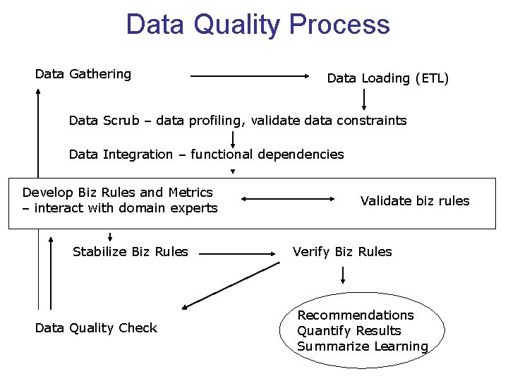 Data Quality Process Data Gathering Data Loading (ETL) Data Scrub – data profiling, validate