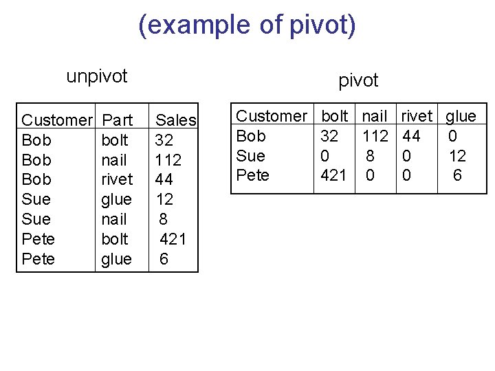 (example of pivot) unpivot Customer Bob Bob Sue Pete Part bolt nail rivet glue