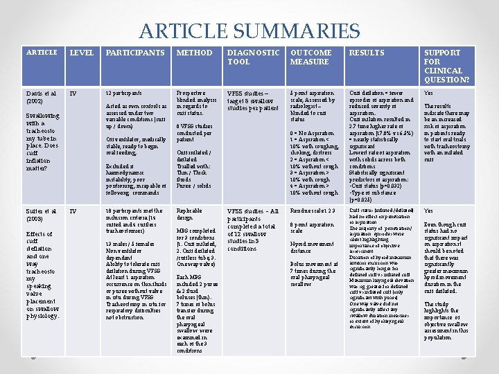 ARTICLE SUMMARIES ARTICLE LEVEL PARTICIPANTS METHOD DIAGNOSTIC TOOL OUTCOME MEASURE RESULTS SUPPORT FOR CLINICAL