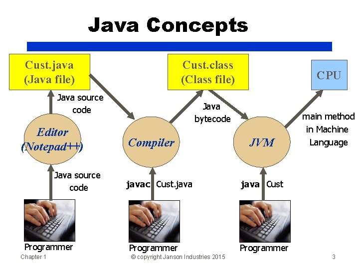 Java Concepts Cust. java (Java file) Cust. class (Class file) Java source code Editor