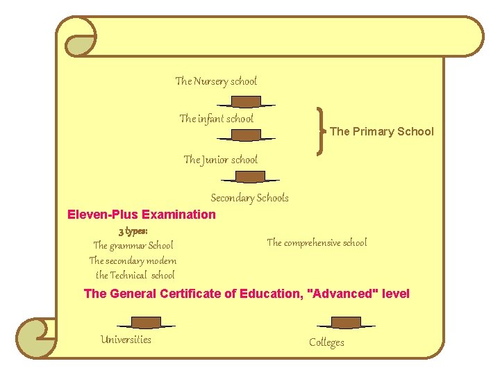 The Nursery school The infant school The Primary School The Junior school Secondary Schools