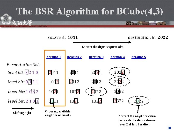 The BSR Algorithm for BCube(4, 3) Correct the digits sequentially Iteration 1 Iteration 2