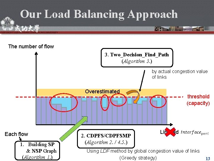 Our Load Balancing Approach The number of flow 3. Two_Decision_Find_Path (Algorithm 3. ) by