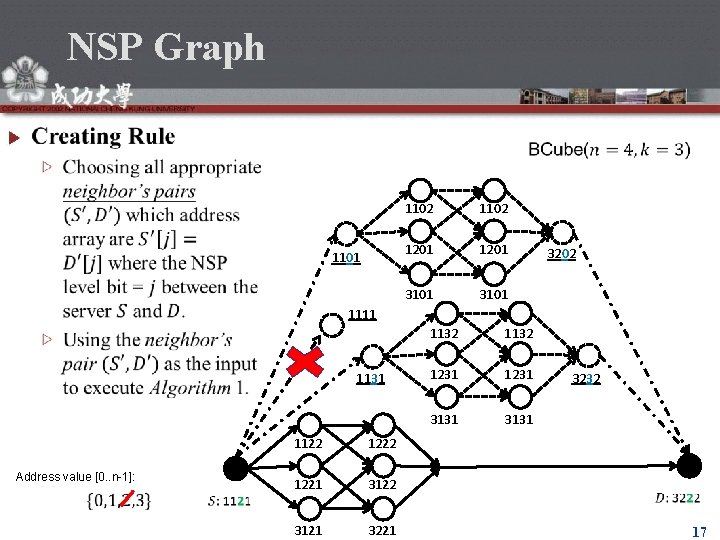 NSP Graph 1101 1102 1201 3101 3202 1111 1131 Address value [0. . n-1]: