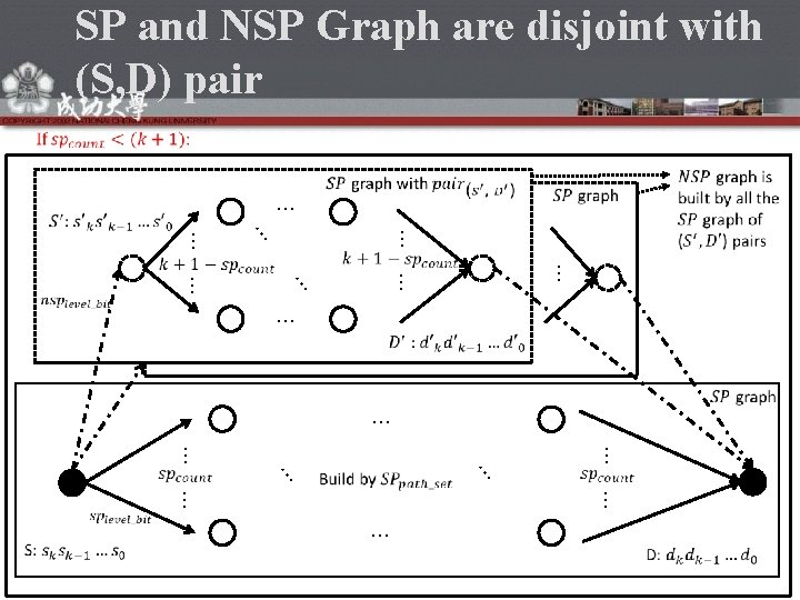 SP and NSP Graph are disjoint with (S, D) pair … … … …