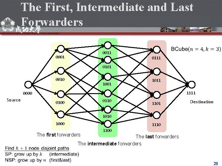 The First, Intermediate and Last Forwarders 0011 0001 0111 0101 0010 1001 1011 1111