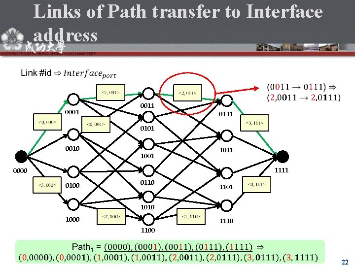 Links of Path transfer to Interface address 0011 0001 0111 0101 0010 1011 1001