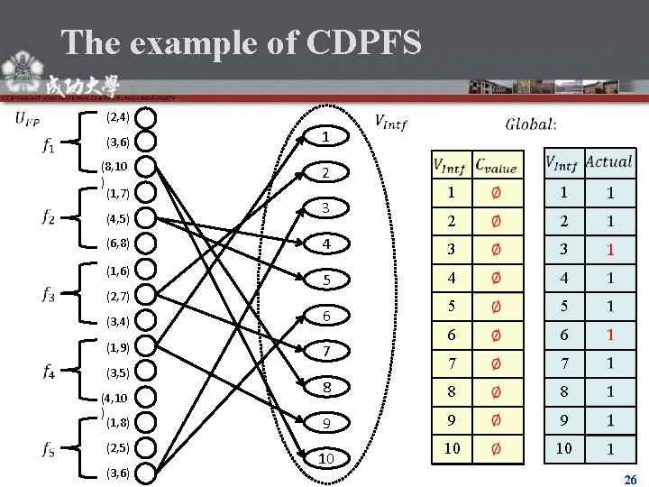 The example of CDPFS (2, 4) (3, 6) (8, 10 ) (1, 7) (4,