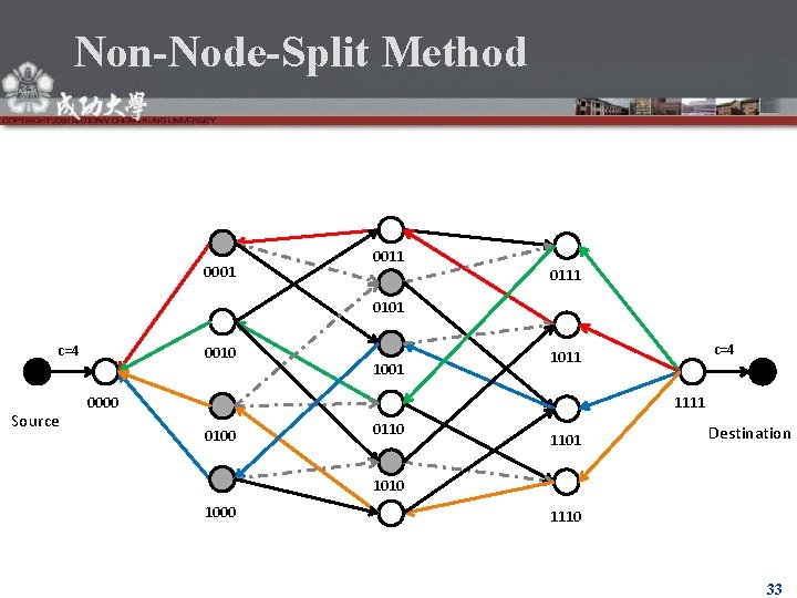 Non-Node-Split Method 0001 0011 0101 c=4 Source 0010 1001 c=4 1011 1111 0000 0110