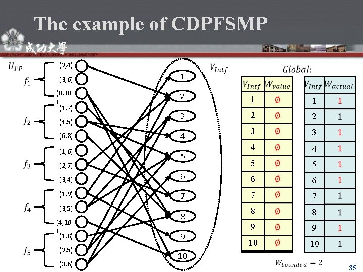 The example of CDPFSMP (2, 4) (3, 6) (8, 10 ) (1, 7) (4,