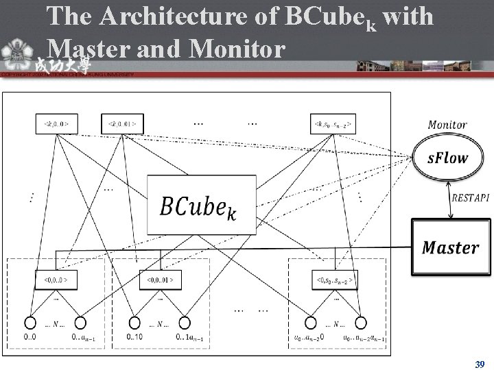 The Architecture of BCubek with Master and Monitor 39 