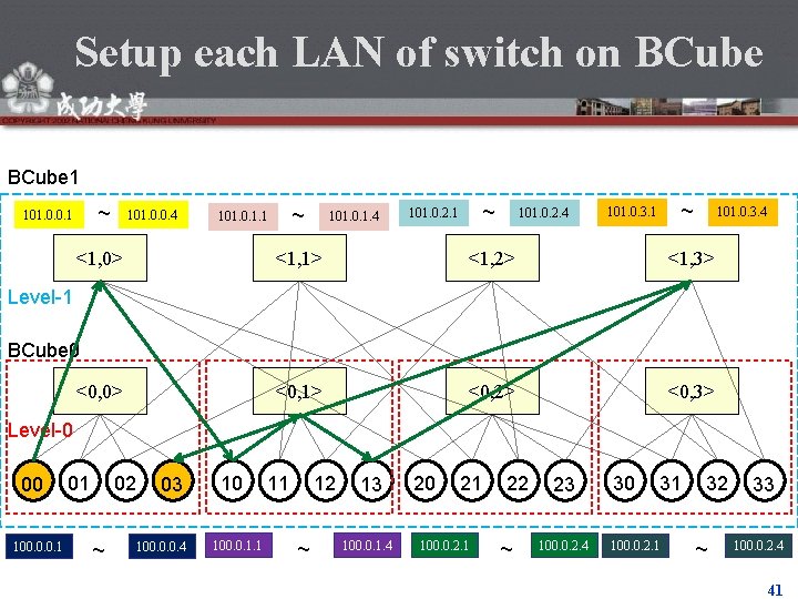 Setup each LAN of switch on BCube 1 ~ 101. 0. 0. 1 101.