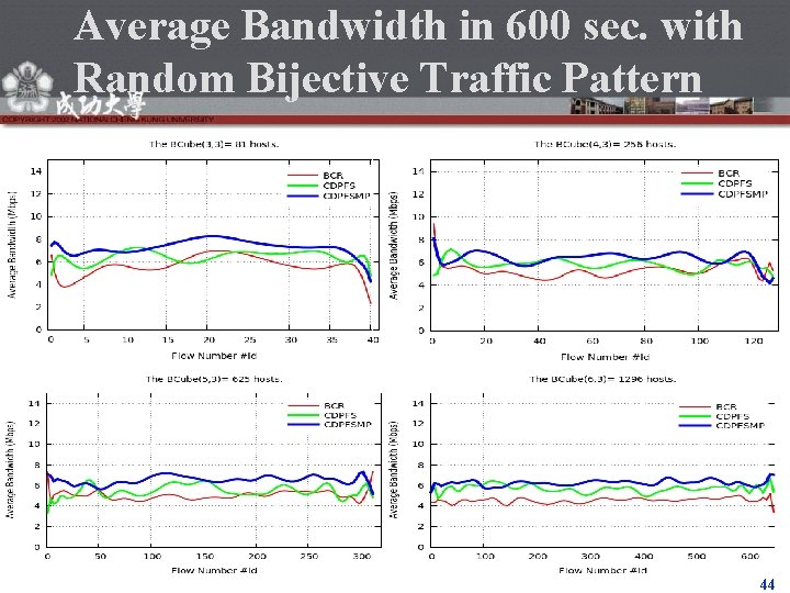 Average Bandwidth in 600 sec. with Random Bijective Traffic Pattern 44 