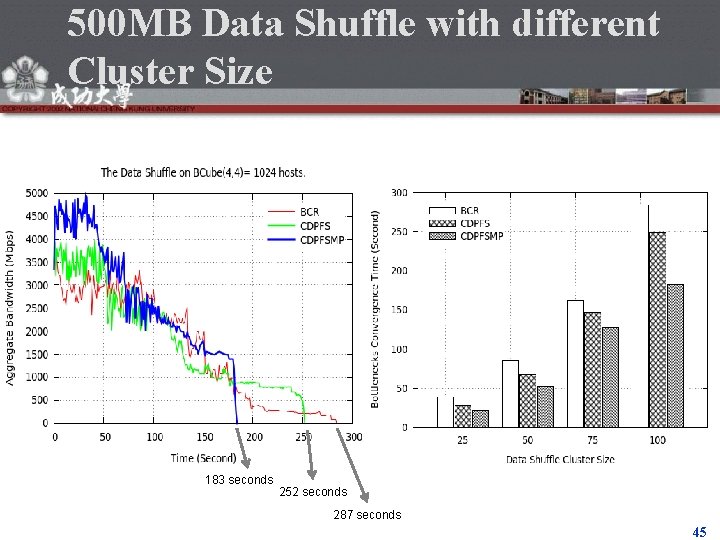 500 MB Data Shuffle with different Cluster Size 183 seconds 252 seconds 287 seconds