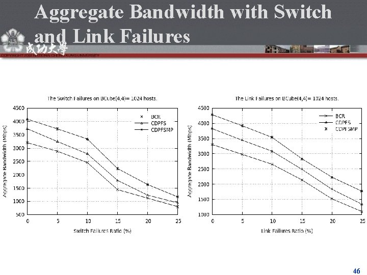 Aggregate Bandwidth with Switch and Link Failures 46 