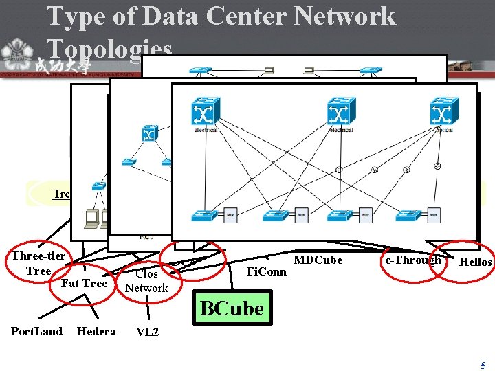 Type of Data Center Network Topologies Data Center Networks Fixed Topology Tree-based Flexible Topology