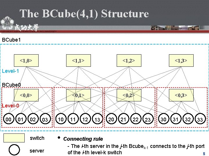 The BCube(4, 1) Structure BCube 1 <1, 0> <1, 1> <1, 2> <1, 3>