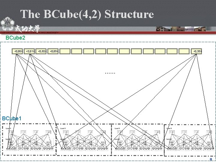 The BCube(4, 2) Structure BCube 2 <2, 00> <2, 01> <2, 02> <2, 03>