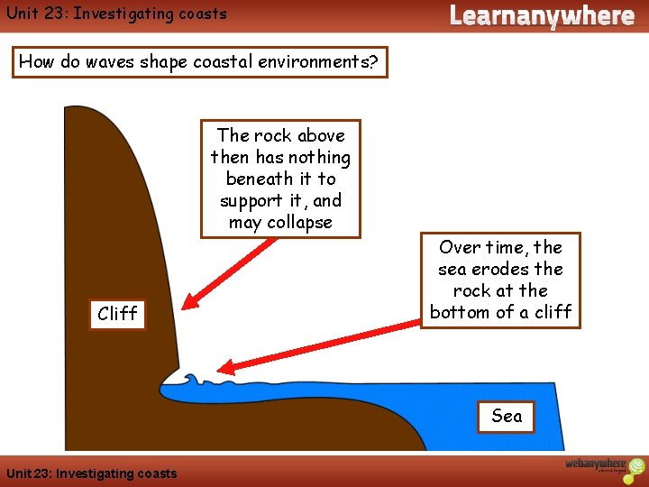 Unit 23: Investigating coasts Geography How do waves shape coastal environments? The rock above