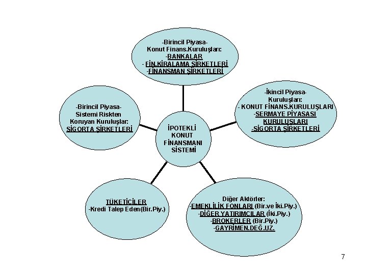 -Birincil Piyasa. Konut Finans. Kuruluşları: -BANKALAR - FİN. KİRALAMA ŞİRKETLERİ -FİNANSMAN ŞİRKETLERİ -Birincil Piyasa.