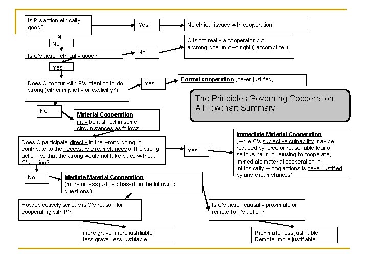 Is P’s action ethically good? Yes No Is C’s action ethically good? No No