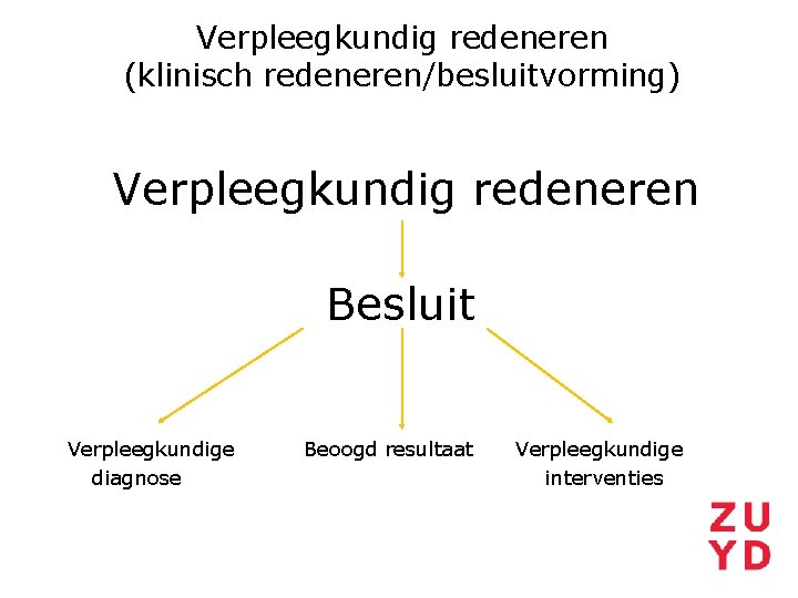 Verpleegkundig redeneren (klinisch redeneren/besluitvorming) Verpleegkundig redeneren Besluit Verpleegkundige diagnose Beoogd resultaat Verpleegkundige interventies 