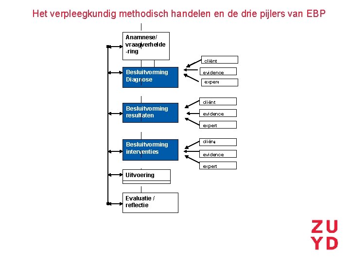 Het verpleegkundig methodisch handelen en de drie pijlers van EBP Anamnese/ vraagverhelde -ring cliënt