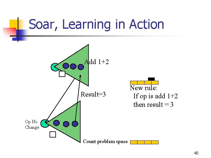 Soar, Learning in Action Add 1+2 Result=3 New rule: If op is add 1+2 Soar, Learning in Action Add 1+2 Result=3 New rule: If op is add 1+2