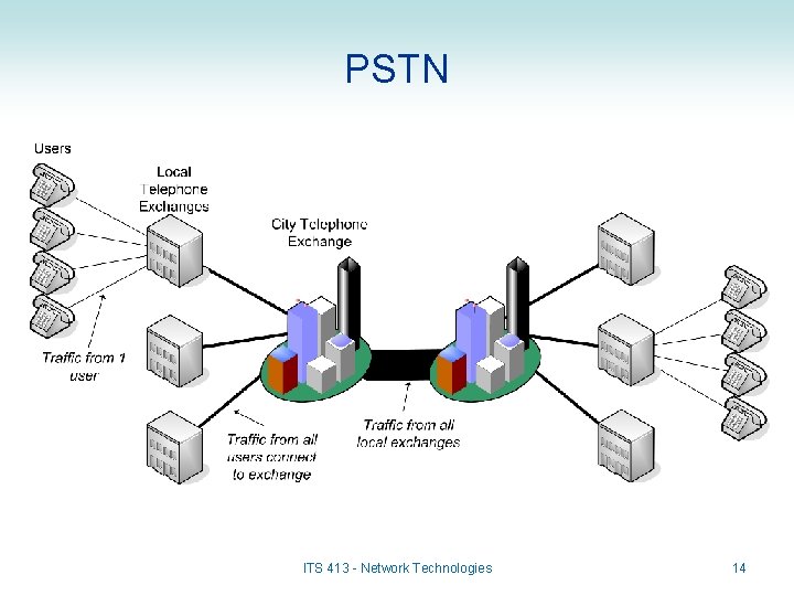 PSTN ITS 413 - Network Technologies 14 