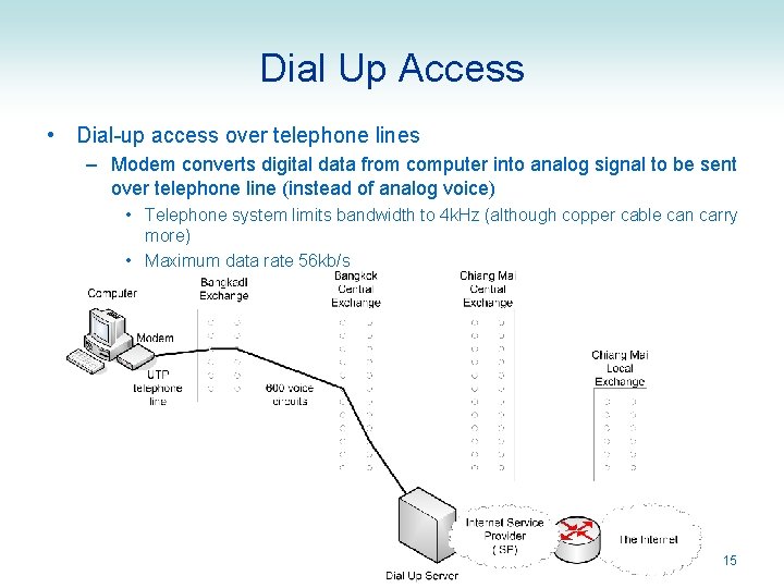 Dial Up Access • Dial-up access over telephone lines – Modem converts digital data