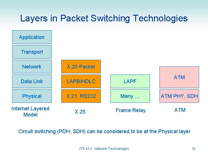 Layers in Packet Switching Technologies Application Transport Network X. 25 Packet ATM Data Link