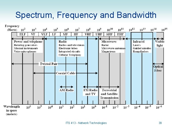 Spectrum, Frequency and Bandwidth ITS 413 - Network Technologies 39 