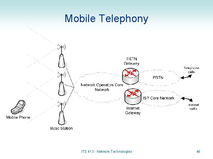 Mobile Telephony ITS 413 - Network Technologies 46 