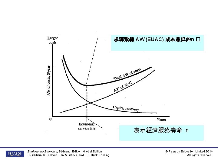 求導致總 AW (EUAC) 成本最低的n � 表示經濟服務壽命 n Engineering Economy, Sixteenth Edition, Global Edition By