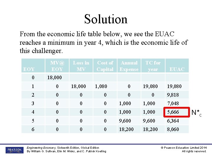 Solution From the economic life table below, we see the EUAC reaches a minimum