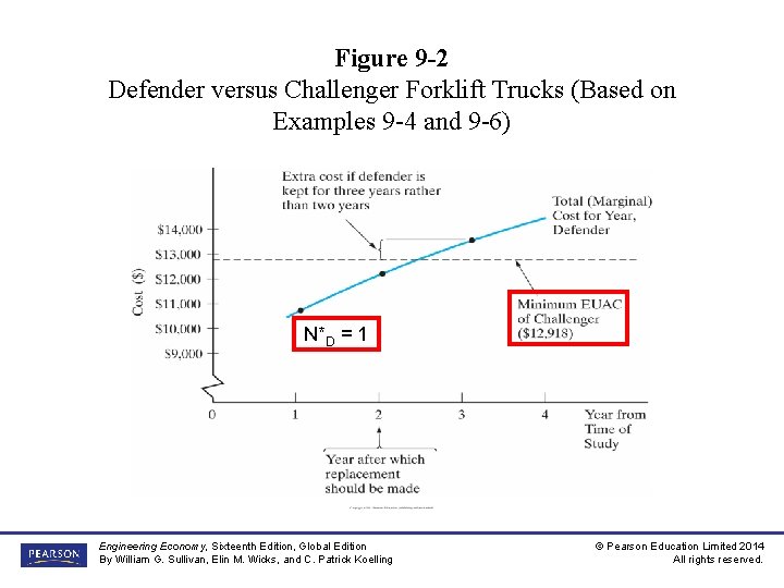 Figure 9 -2 Defender versus Challenger Forklift Trucks (Based on Examples 9 -4 and