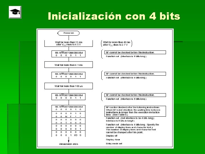 Inicialización con 4 bits 